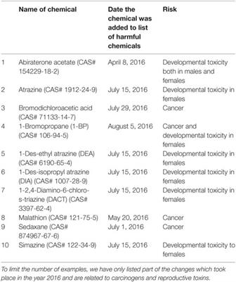 Redefining Board Certified Toxicologist by Consumer Products Safety Commission May Increase Potential Risk of Exposure to Carcinogens among Consumers in United States of America